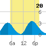 Freeport tide chart for Friday, June 20, 2025