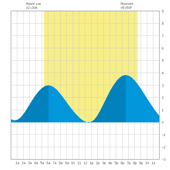 Freeport tide chart for Sunday, June 22, 2025