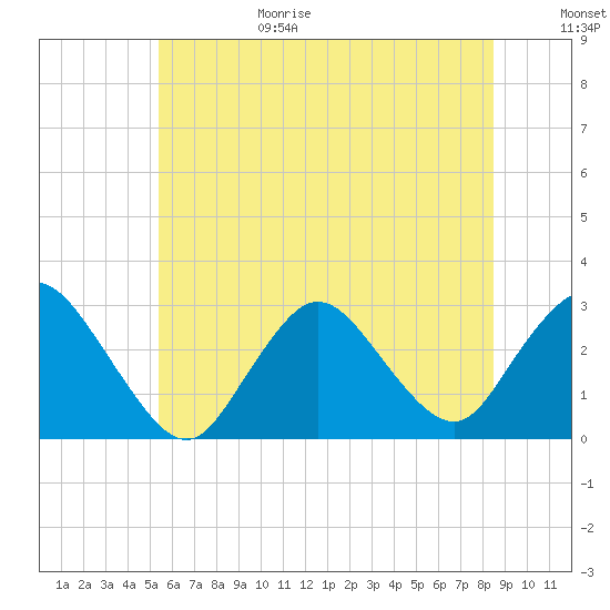 Freeport tide chart for Sunday, June 29, 2025