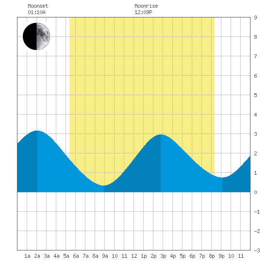 Freeport tide chart for Monday, June 2, 2025