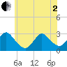 Freeport tide chart for Monday, June 2, 2025