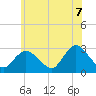Freeport tide chart for Saturday, June 7, 2025