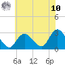 Freeport tide chart for Thursday, July 10, 2025