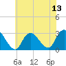 Freeport tide chart for Sunday, July 13, 2025