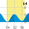 Freeport tide chart for Monday, July 14, 2025