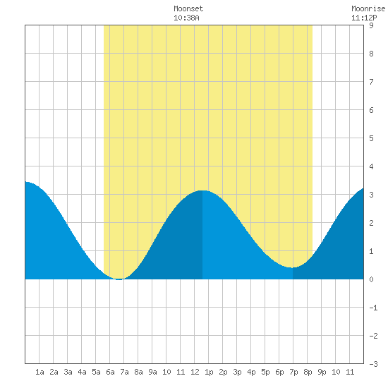 Freeport tide chart for Tuesday, July 15, 2025