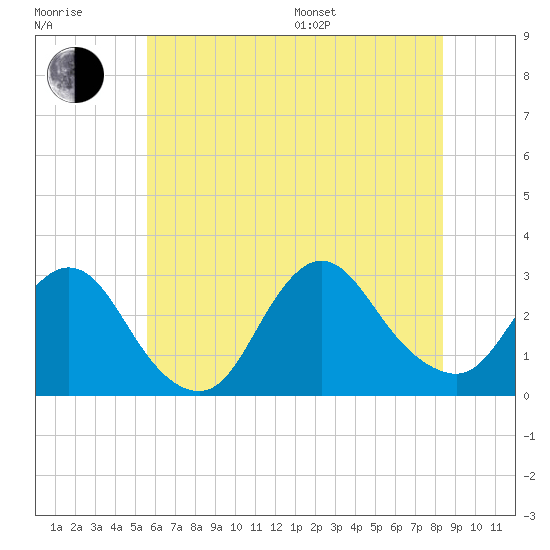 Freeport tide chart for Thursday, July 17, 2025