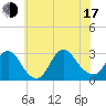 Freeport tide chart for Thursday, July 17, 2025