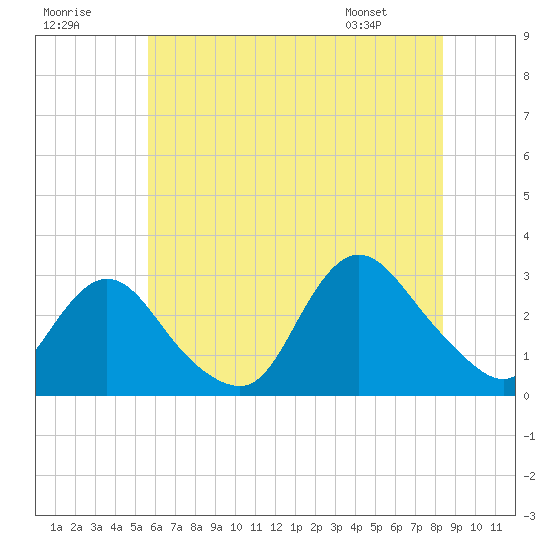 Freeport tide chart for Saturday, July 19, 2025