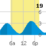 Freeport tide chart for Saturday, July 19, 2025