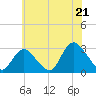 Freeport tide chart for Monday, July 21, 2025