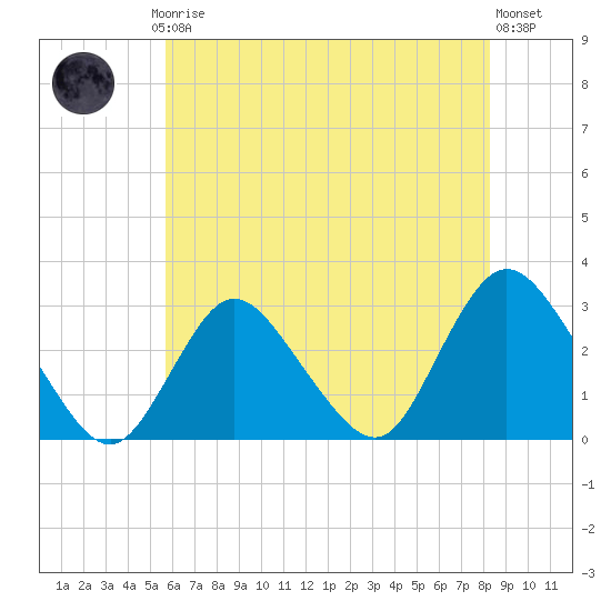 Freeport tide chart for Thursday, July 24, 2025