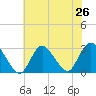 Freeport tide chart for Saturday, July 26, 2025