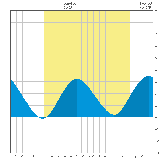 Freeport tide chart for Sunday, July 27, 2025
