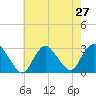 Freeport tide chart for Sunday, July 27, 2025