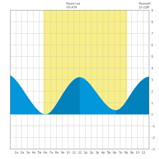 Freeport tide chart for Monday, July 28, 2025