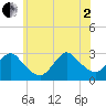 Freeport tide chart for Wednesday, July 2, 2025