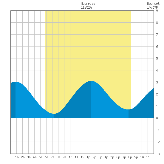 Freeport tide chart for Wednesday, July 30, 2025