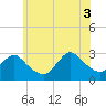 Freeport tide chart for Thursday, July 3, 2025