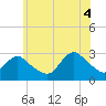 Freeport tide chart for Friday, July 4, 2025
