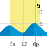 Freeport tide chart for Saturday, July 5, 2025