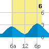 Freeport tide chart for Sunday, July 6, 2025