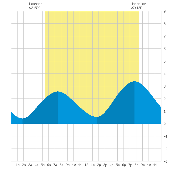 Freeport tide chart for Tuesday, July 8, 2025