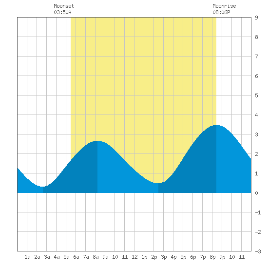 Freeport tide chart for Wednesday, July 9, 2025