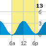 Freeport tide chart for Wednesday, August 13, 2025