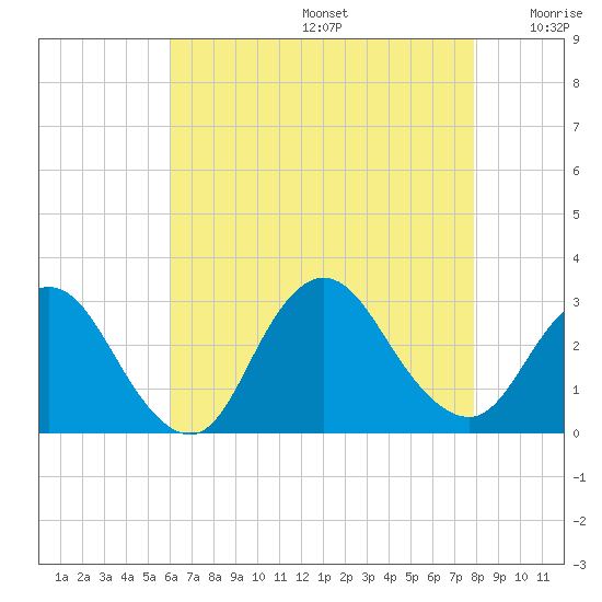 Freeport tide chart for Thursday, August 14, 2025