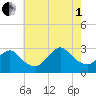 Freeport tide chart for Friday, August 1, 2025