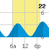Freeport tide chart for Friday, August 22, 2025