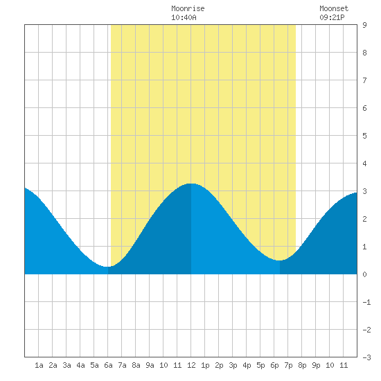 Freeport tide chart for Wednesday, August 27, 2025