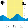 Freeport tide chart for Sunday, August 31, 2025
