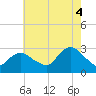 Freeport tide chart for Monday, August 4, 2025