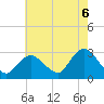 Freeport tide chart for Wednesday, August 6, 2025