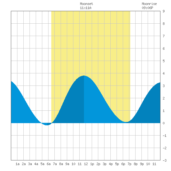 Freeport tide chart for Thursday, September 11, 2025