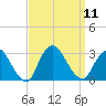 Freeport tide chart for Thursday, September 11, 2025