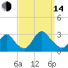 Freeport tide chart for Sunday, September 14, 2025