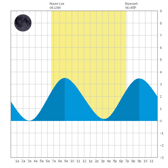 Freeport tide chart for Sunday, September 21, 2025