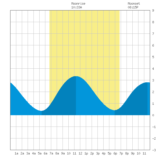 Freeport tide chart for Thursday, September 25, 2025