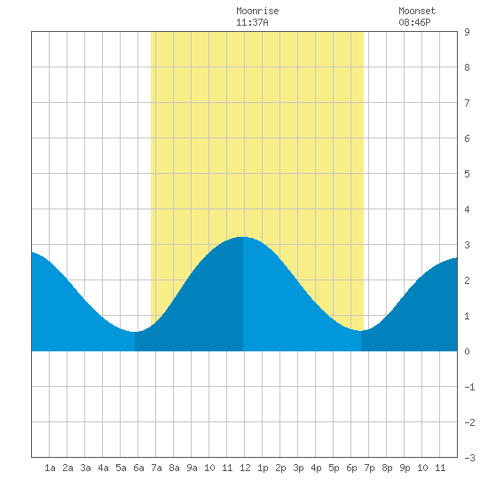 Freeport tide chart for Friday, September 26, 2025