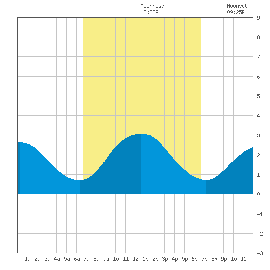 Freeport tide chart for Saturday, September 27, 2025