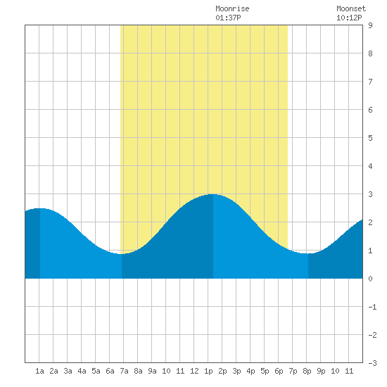Freeport tide chart for Sunday, September 28, 2025