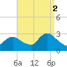 Freeport tide chart for Tuesday, September 2, 2025