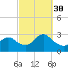 Freeport tide chart for Tuesday, September 30, 2025