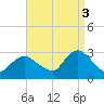 Freeport tide chart for Wednesday, September 3, 2025