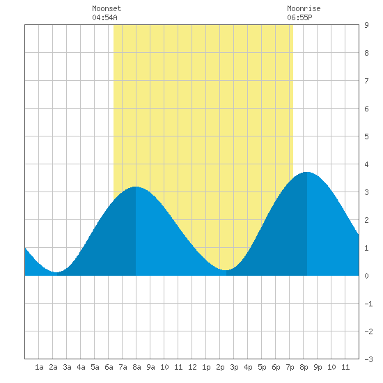 Freeport tide chart for Saturday, September 6, 2025