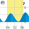 Freeport tide chart for Sunday, September 7, 2025