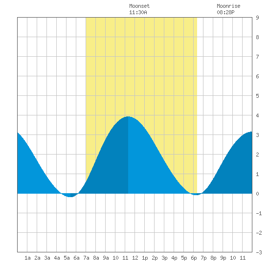 Freeport tide chart for Friday, October 10, 2025